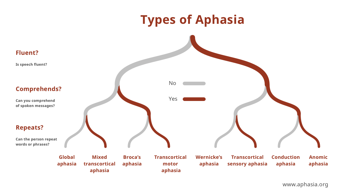 aphasia